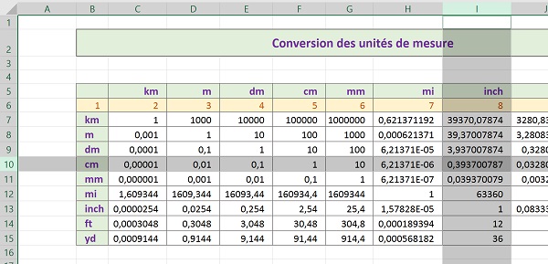 Source de données Excel à deux entrées livrant toutes les valeurs de conversion en fonction des unités de mesure