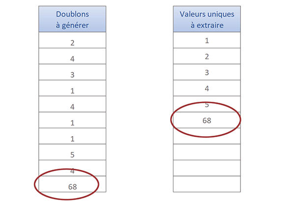 Extraire les valeurs uniques purgées des doublons et triées croissant par calcul matriciel Excel