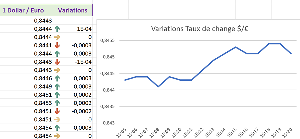 Construction dynamique graphique VBA Excel avec source de données évolutive selon valeurs insérées