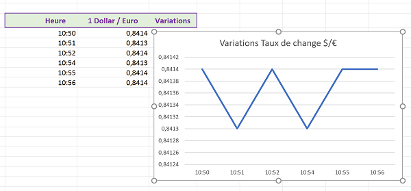 Représentation graphique des fluctuations des valeurs boursières par application VBA Excel connectée