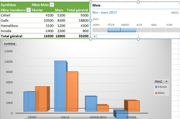 Filtre chronologie sur données de synthèse du tableau croisé dynamique Excel