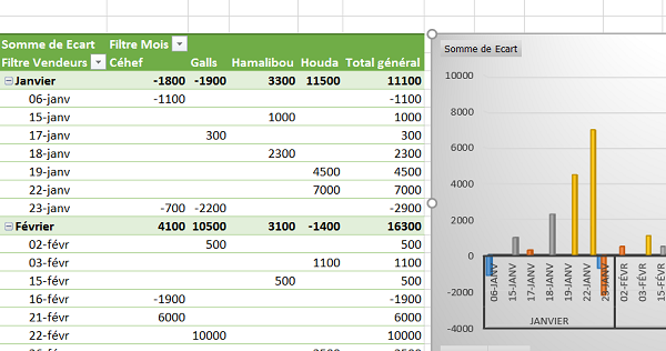Modifier structure et présentation du tableau croisé dynamique Excel