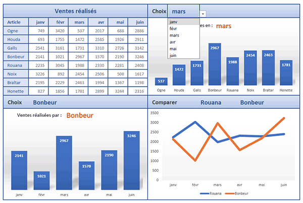 Tableau de vente dynamique et interactif des ventes réalisées par chaque commrcial