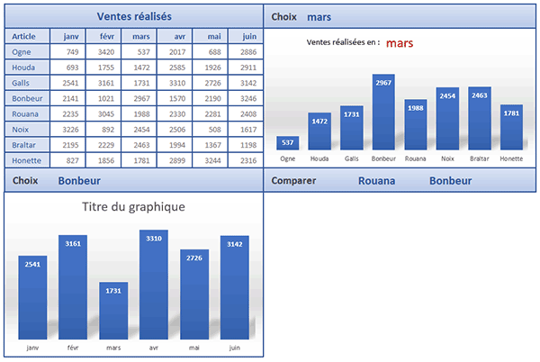 Graphique Excel pour représenter dynamiquement les ventes d-un commercial choisi avec une liste déroulante