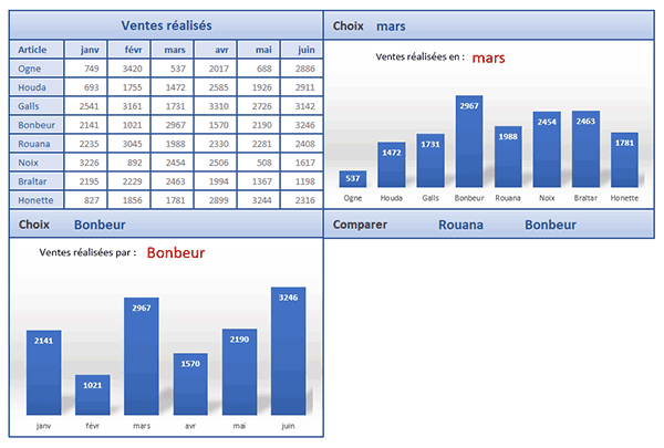 Tableau de bord Excel pour analyser les résultats des commerciaux indépendamment