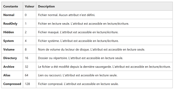 Valeurs de la propriété Attributes pour modifier les attributs de fichiers externes par le code VBA