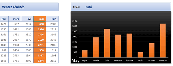 Représentation graphique des données ajustée automatiquement au clic sur une colonne dans un tableau Excel