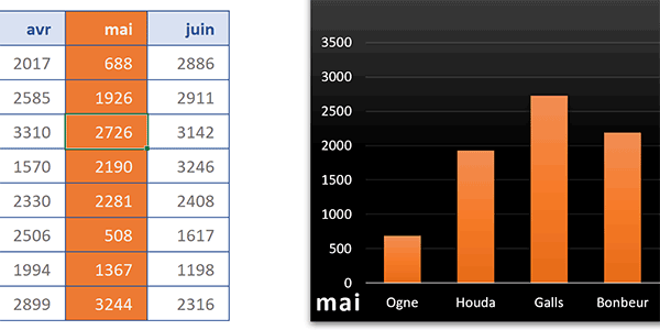 Surligner la colonne de la cellule cliquée et adapter automatiquement la vue du graphique avec Excel