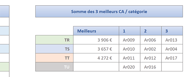 Extraire les noms des articles ayant généré les meilleurs chiffres affaires par calcul matriciel Excel