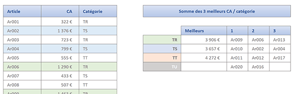 Tableau Excel de synthèse sur les premiers meilleurs chiffres affaires additionnés par catégories