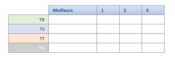 Tableau Excel pour synthétiser les grandes valeurs par catégories