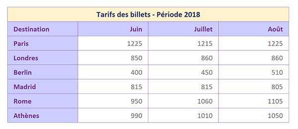 Tableau Excel archivant les prix des billets vendus pour exercice