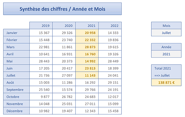 Somme des ventes sur plage de cellules ajustée en colonne et hauteur grâce à la fonction Excel Decaler