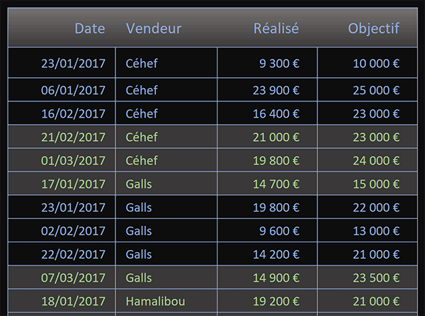 Alterner automatiquement les couleurs du tableau Excel par groupes de lignes