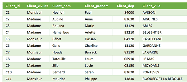 Alternance automatique des couleurs dans base de données Excel