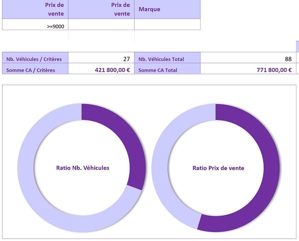 Analyse statistique graphique pour tableau de bord Excel dynamique