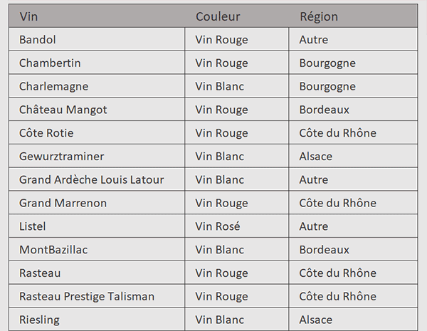 Classer les vins par région grâce à la fonction intelligente GPT_Classify dans Excel