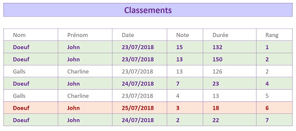 Tableau Excel des classements évaluation VBA sur base de données Access