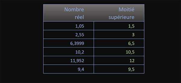 Arrondir des nombres à la moitié supérieure avec la fonction Excel Plafond