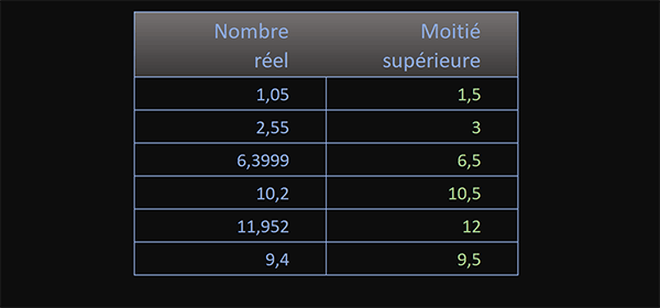 Arrondir les chiffres Excel à la moitié supérieure avec la fonction Plafond