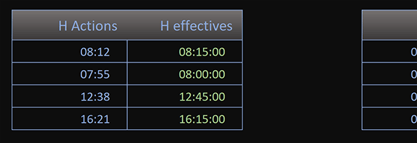 Arrondir les heures au quart d-heure le plus proche avec une fonction de calcul Excel