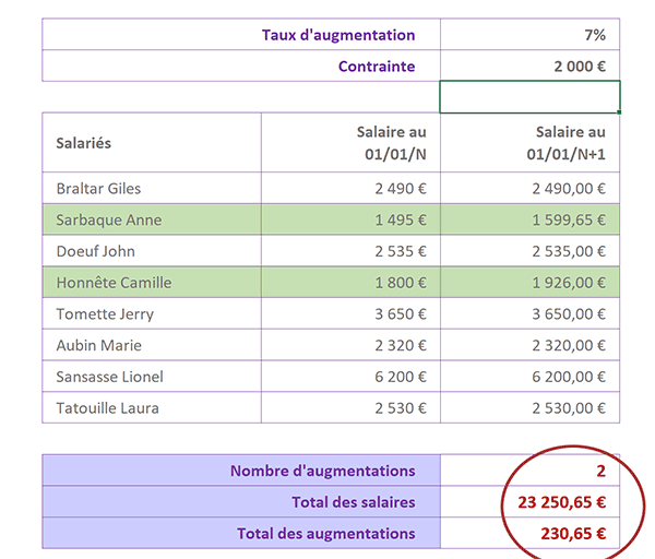 Mise en valeur dynamique Excel des augmentations de salaire les plus importantes