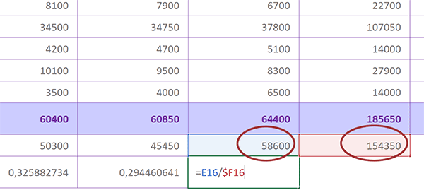 Figer la cellule de division pour répliquer le calcul des parts de pourcentage dans tableau Excel