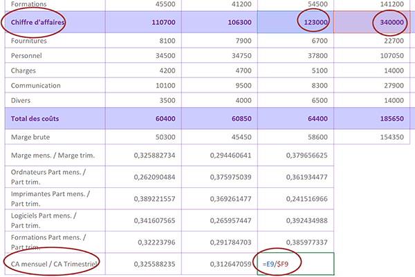 Calculs des ratios de chiffres affaires sur tout le tableau Excel avec une seule référence figée dans la formule de la division