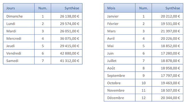 Consolider les chiffres d-affaires pour chaque mois de l-année grâce à la fonction Excel SommeProd