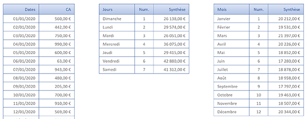 Statistiques matricielles Excel sur chiffres affaires selon jour semaine et mois