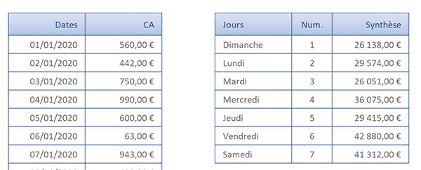 Consolidation des chiffres affaires par jour de semaine grâce à la fonction Excel SommeProd