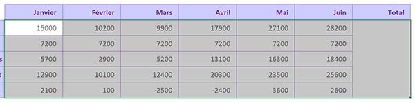 Méthode de sélection globale pour fournir tous les calculs de sommes en un clic avec Excel