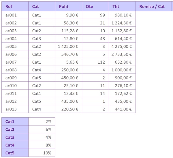 Tableau Excel pour calculer les remises variabes en fonction des catégories des produits