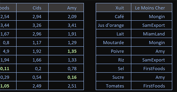 Extraire les fournisseurs les moins chers sur chaque produit avec Excel