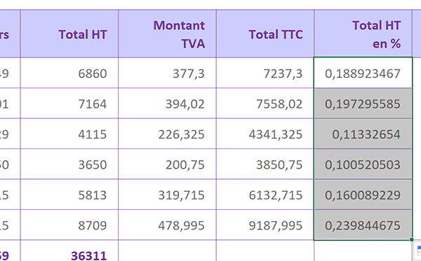 Cacluler et répliquer les parts de pourcentage des ventes dans un tableau Excel grâce aux références absolues