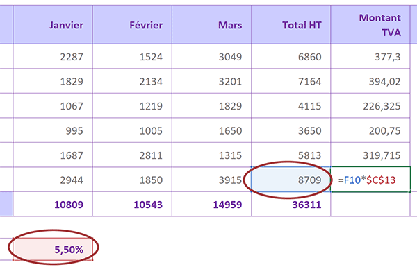 Calculs Excel de TVA parfaitement répliqués grâce aux références absolues pour figer la cellule du taux