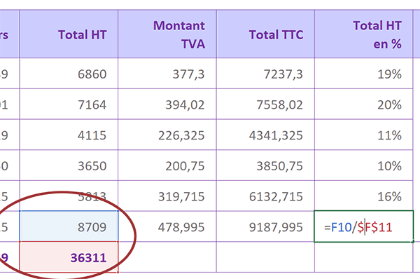 Division par cellule de référence de la somme dans tableau Excel pour calculer les parts de pourcentage