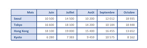 Edition dynamique du tableau Excel isolé choisi par le biais de la liste déroulante