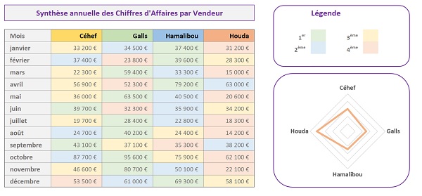 Comparaison des résultats Excel par jeux de couleurs dynamiques