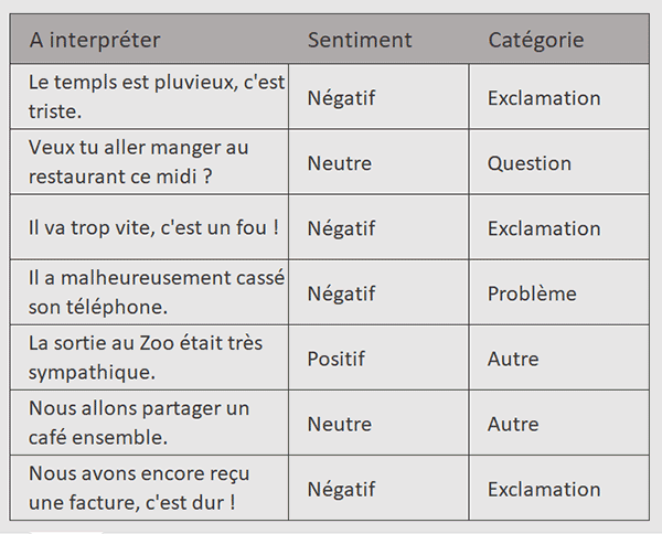 Analyser la tournure des phrases avec la fonction Excel GPT_CLASSIFY