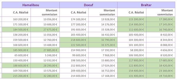 Repérer automatiquement les bonnes performances des commerciaux de la société par des couleurs dynamiques avec Excel