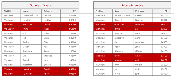 Repérer visuellement et automatiquement les enregistrements différents entre deux bases de données Excel