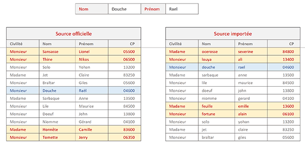 Solution finalisée Excel pour chercher et trouver les différences entre deux tableaux de données