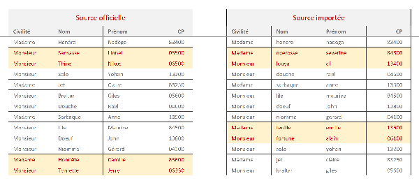 Identifications visuelles dynamiques des différences entre deux tableaux Excel