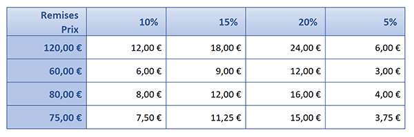 Calculer les remises variables sur prix de vente avec les références mixtes Excel