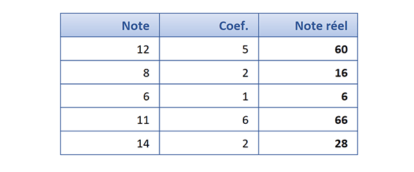 Multiplier les notes par les coefficients dans chaque matière avec Excel