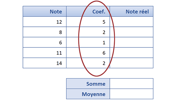 Tableau Excel pour calculer la moyenne pondérée par calculs matriciels