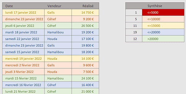 Compter les couleurs des mises en forme conditionnelles par fonction VBA Excel