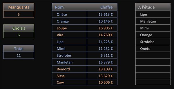 Surligner automatiquement en couleur les personnes absentes ou manquantes dans un tableau Excel