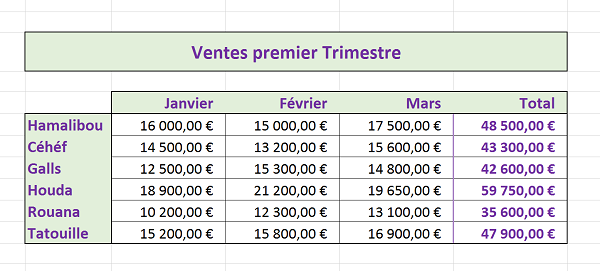 Ventes sur plusieurs feuilles Excel à regrouper et consolider